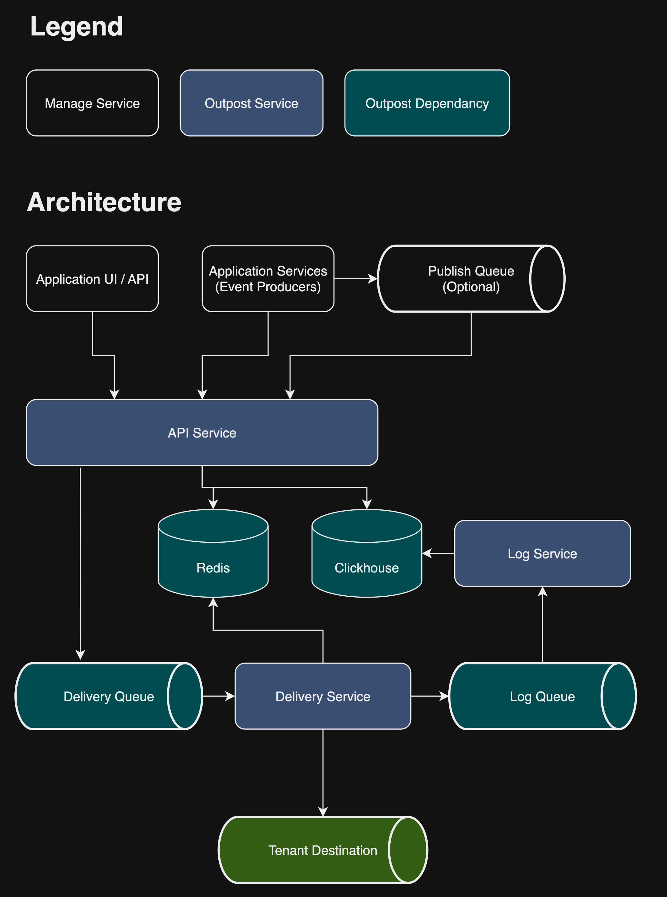 Outpost Architecture